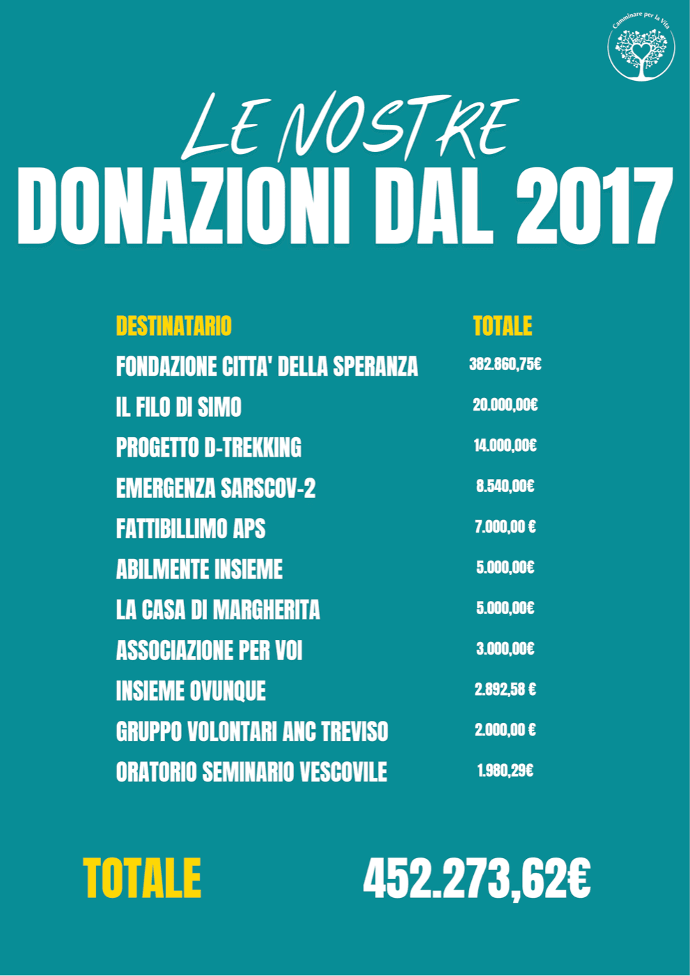 Le nostre donazioni dal 2017 a oggi